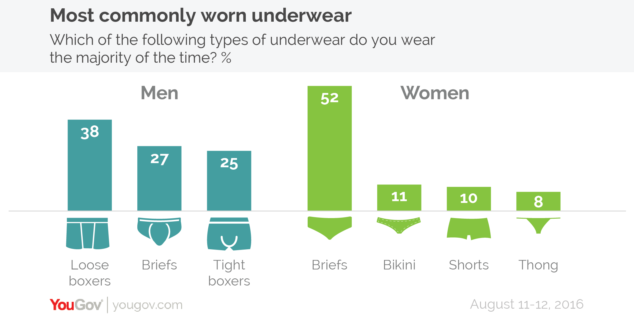 Boxers or briefs survey